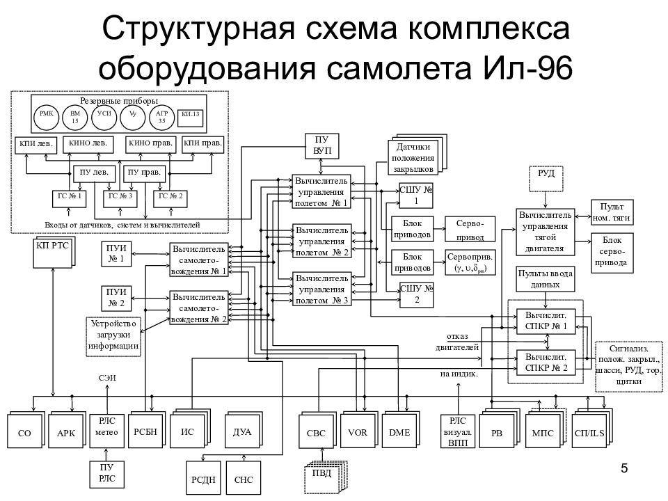 Структурная схема самолета