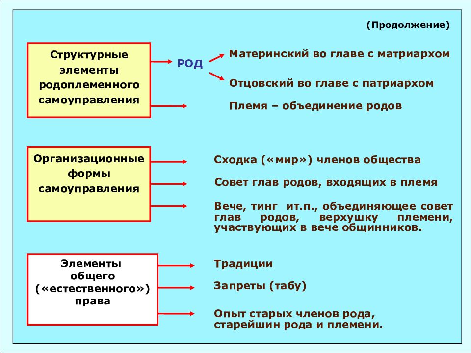 Структурные компоненты общества не меняются