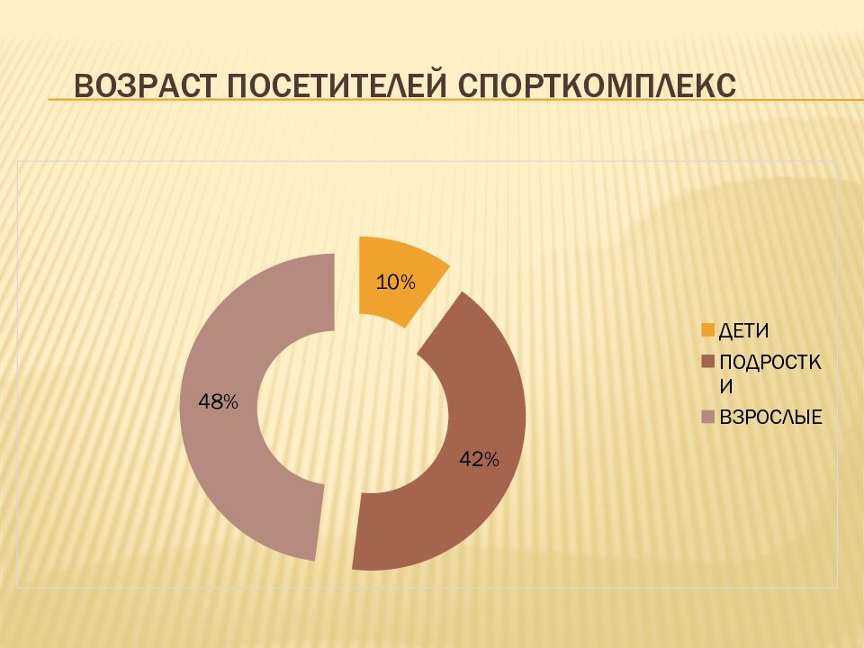 ВОЗРАСТ ПОСЕтителей СПОРТКОМПЛЕКС
