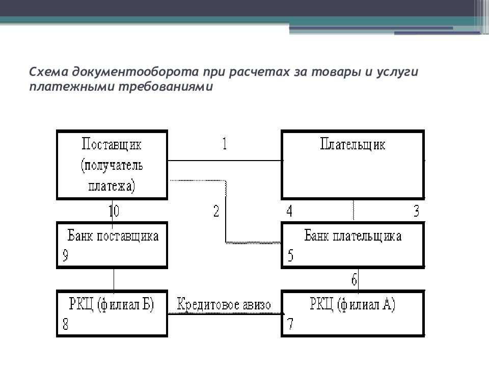 Расчет требований