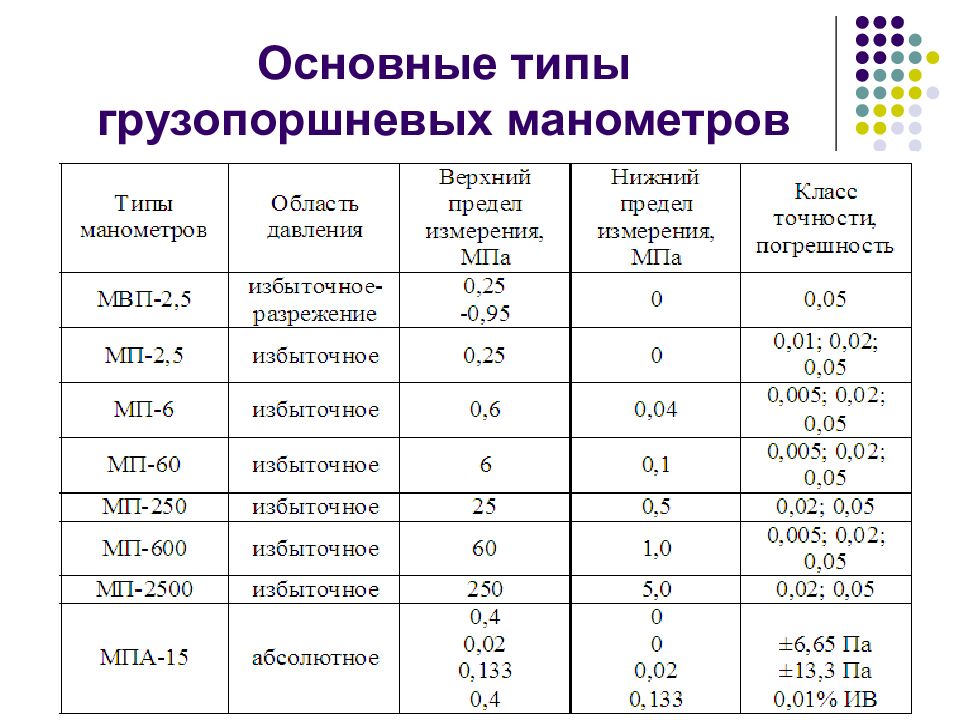 Классы точности вакуумметра. Грузопоршневой манометр класс точности. Грузопоршневой манометр МП-60 схема. Класс точности манометров. Класс точности манометров таблица.