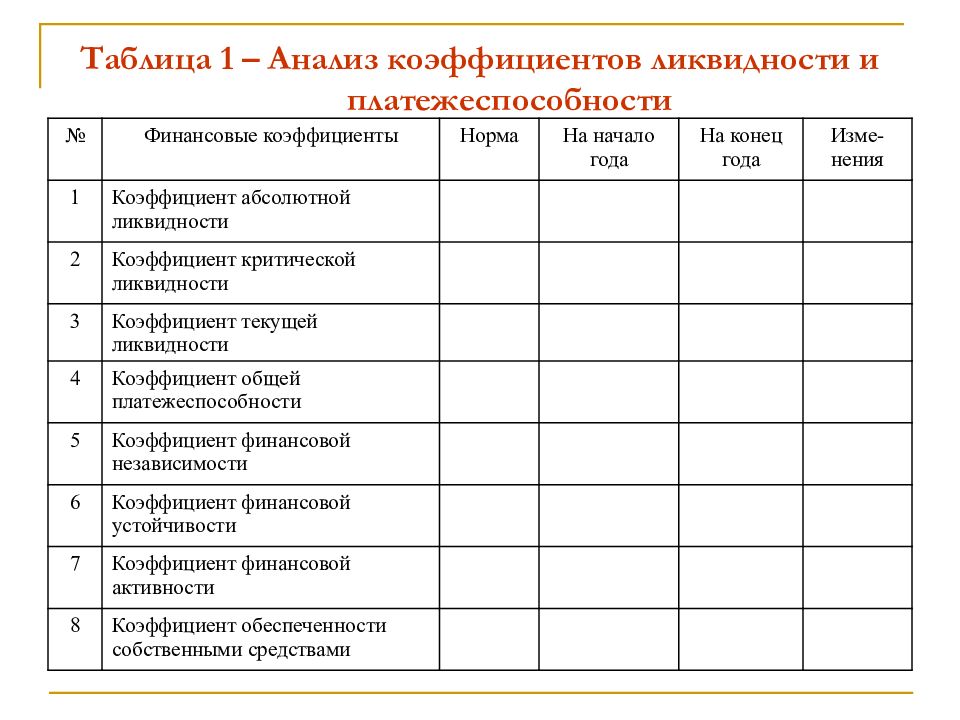 Таблица 1 – Анализ коэффициентов ликвидности и платежеспособности