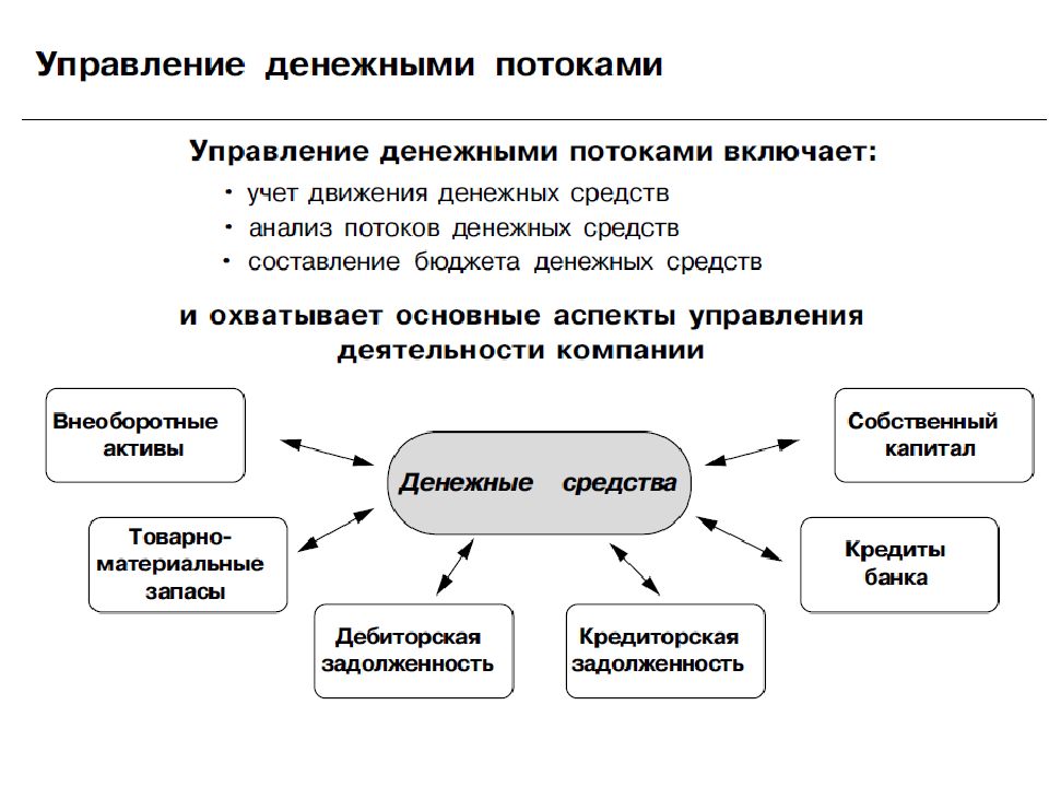 Управление финансовыми ресурсами проекта включает в себя