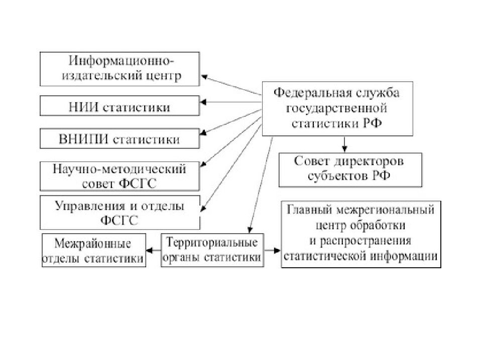 Система государственной статистики в рф схема