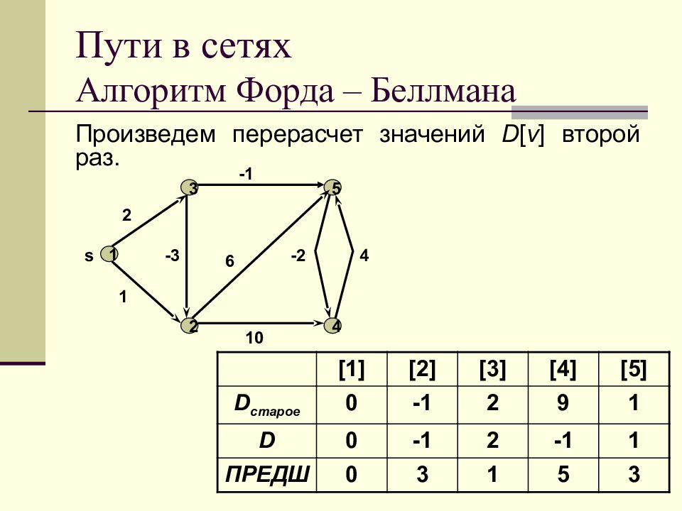 Презентация алгоритм форда беллмана