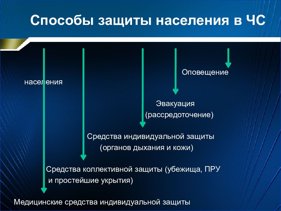 Действия по сигналу внимание всем средства коллективной защиты эвакуация населения презентация