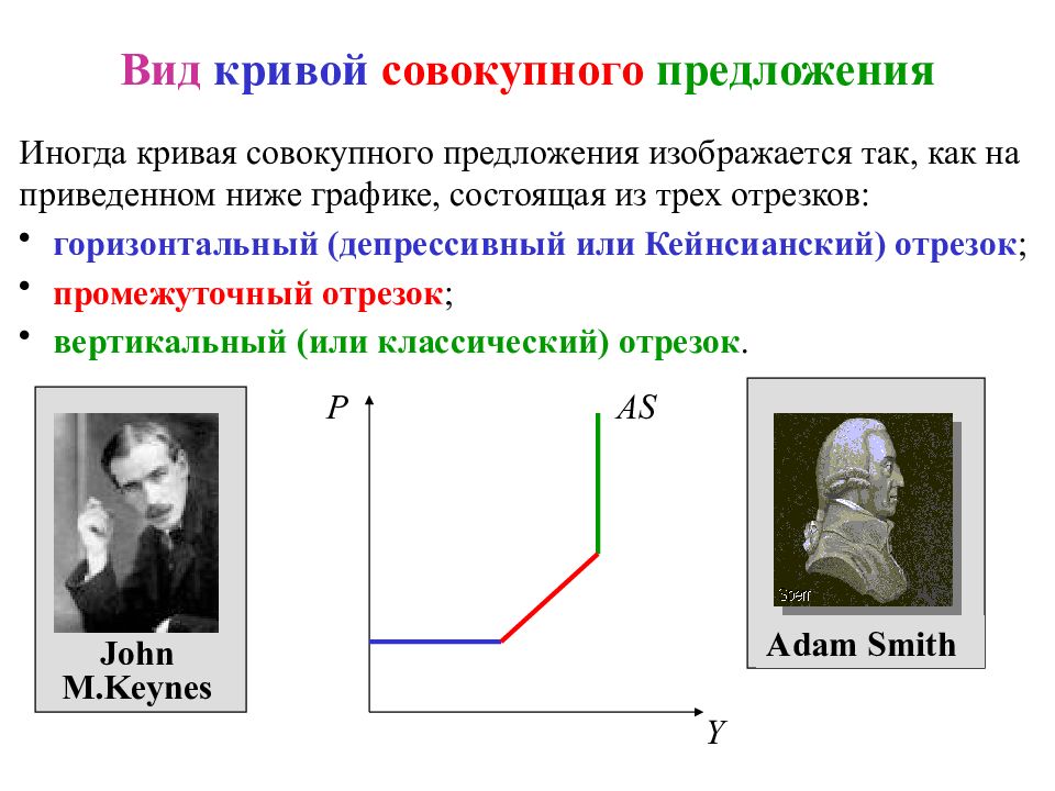 Совокупное предложение презентация