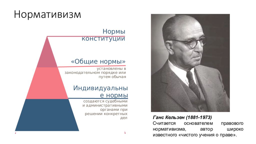 Учения о праве. Ганс Кельзен нормативизм. Ганс Кельзен право пирамида. Ганс Кельзен теория права. Кельзен пирамида норм.