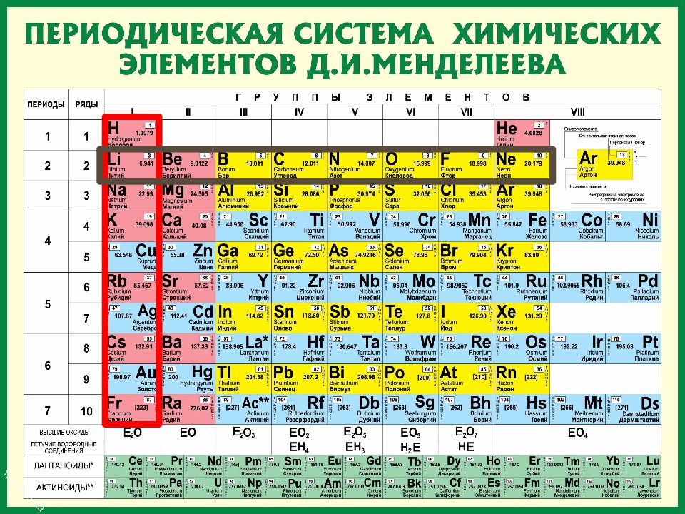 На рисунке представлен фрагмент периодической системы элементов менделеева