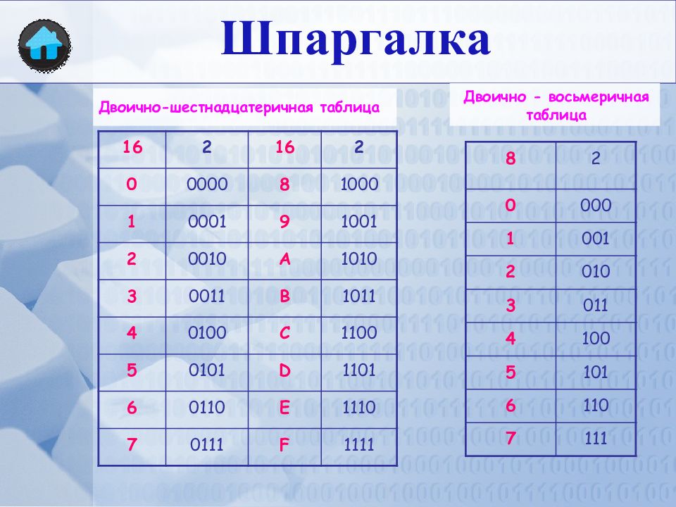 Информатика 10 калькулятор. Двоичная система счисления перевод чисел таблица. Двоичная восьмеричная и шестнадцатеричная системы счисления. Таблица перевода двоичной восьмеричной и шестнадцатеричной. Восьмеричная система счисления таблица.