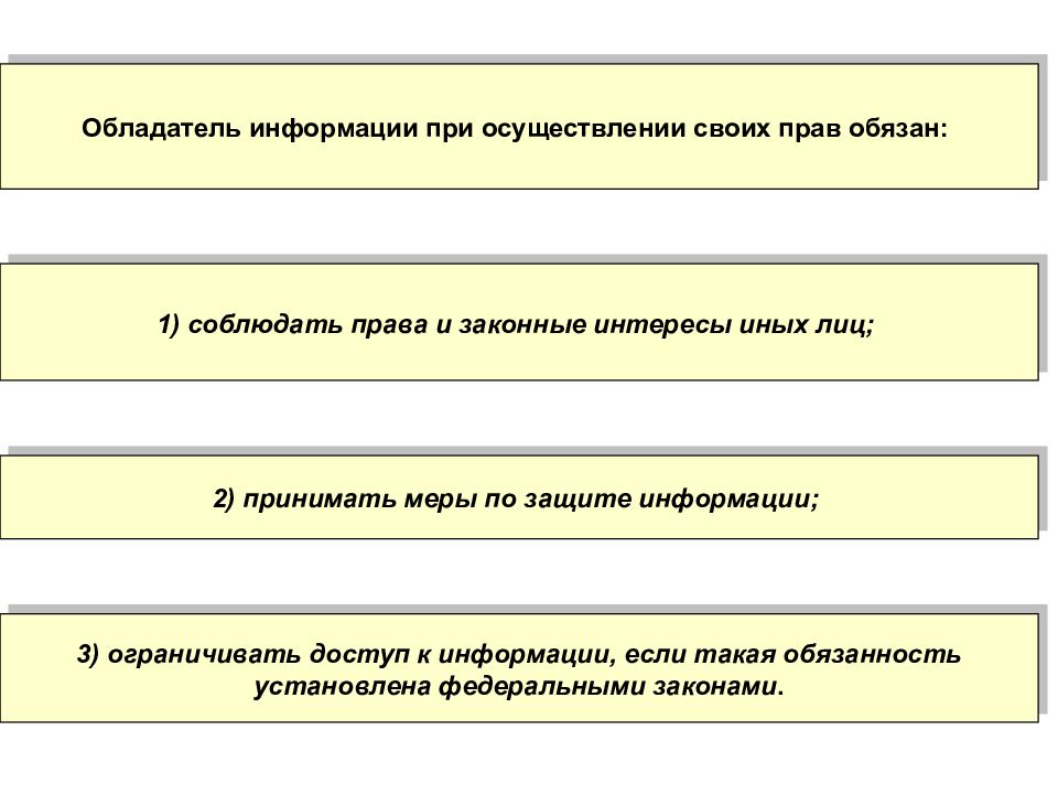 Кто является обладателем информации. Обязанности обладателя информации. Схема обладатель информации.