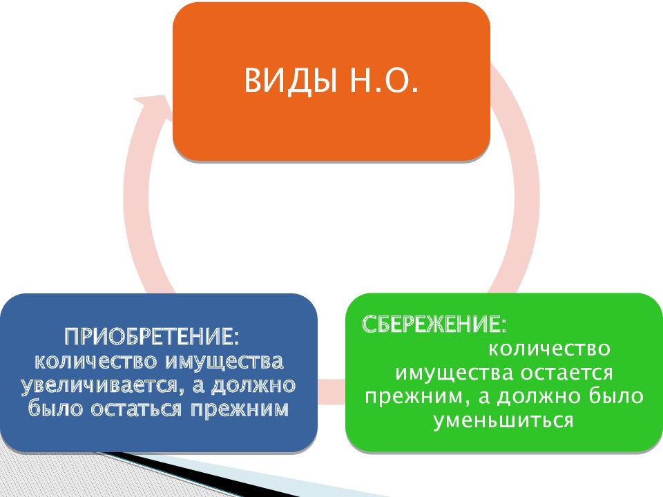 Обязательства возникающие вследствие неосновательного обогащения презентация