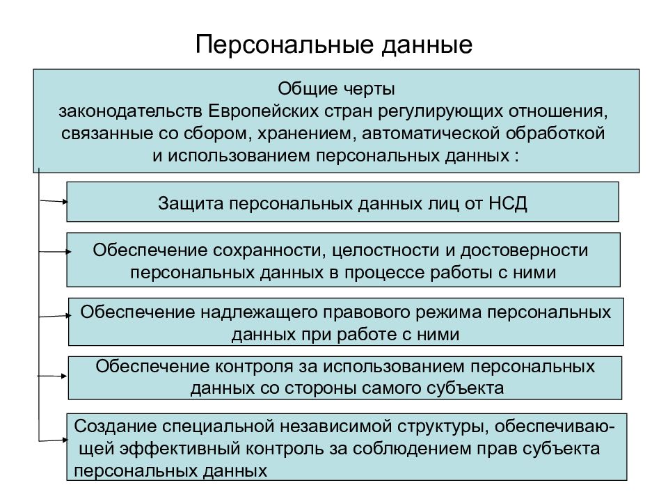 Правовое обеспечение персональных данных. Обеспечение целостности и сохранности данных. Обеспечение сохранности, целостности и достоверности информации. Целостность информации персональных данных. Отношения связанные с обработкой персональных данных регулируются.