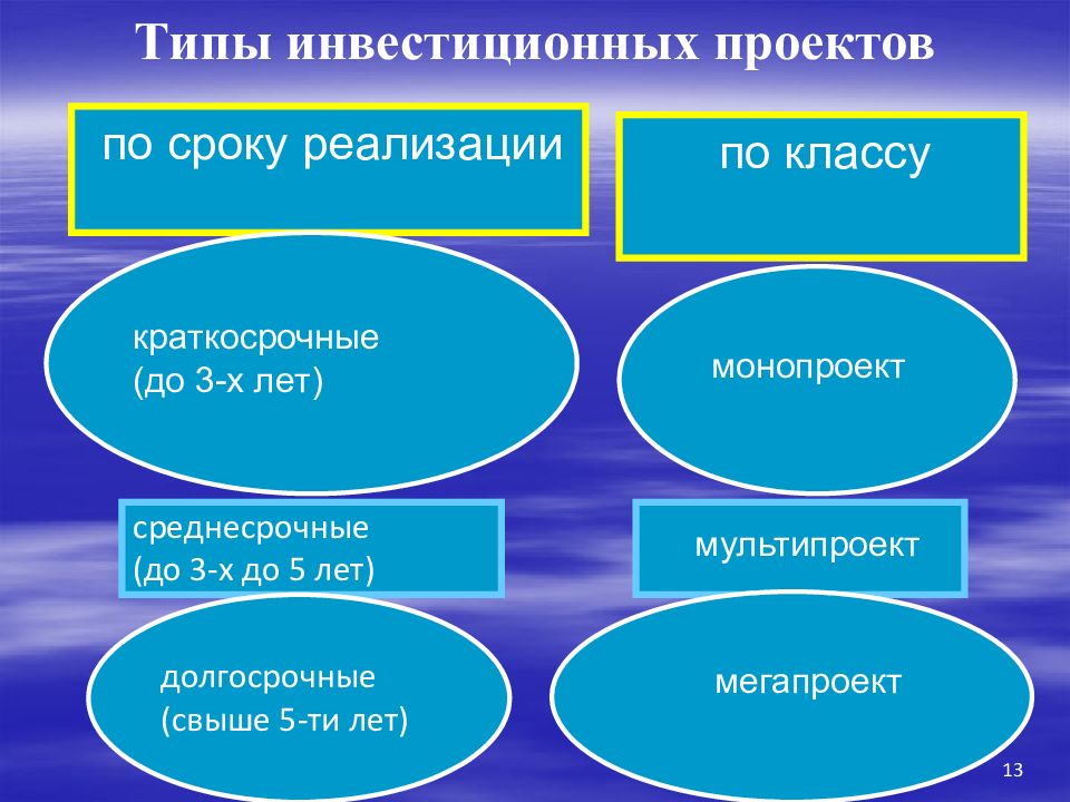 Типы проектов по продолжительности смешанные краткосрочные годичные мини проекты