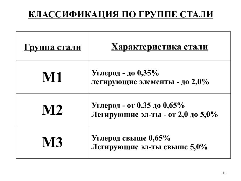 Сталь групп. М01 группа свариваемого материала НАКС. Группа сталей м01. Группа стали м1 м2 м3. Определение группы стали.