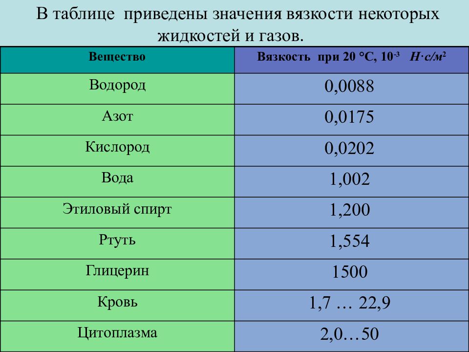 Приведен в таблице 5 таблица. Вязкость веществ таблица. Значение вязкости. Вязкость разных жидкостей. Сантипуаз вязкость некоторых веществ.