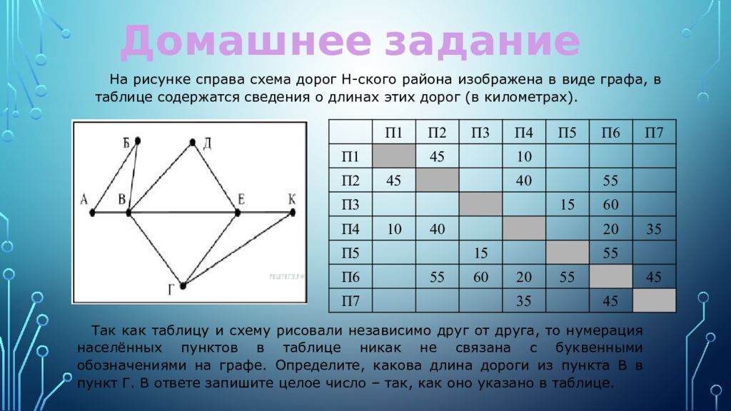 Изображена схема дорог. Граф в виде таблицы. Задачи с графами таблица. Соотнесение таблицы и графа. Виды графов в таблице.