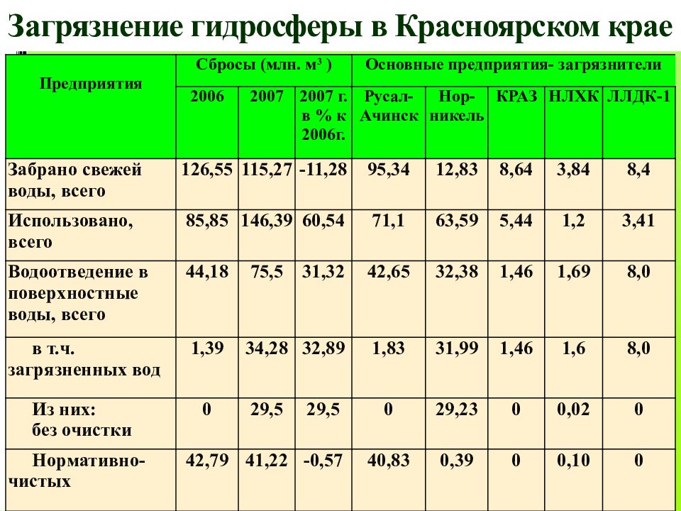 Красноярск край статистика. Экология Красноярского края статистика. Таблица загрязняемости Красноярского края. Экология Красноярска таблица. Экологические проблемы Краснодарского края таблица.