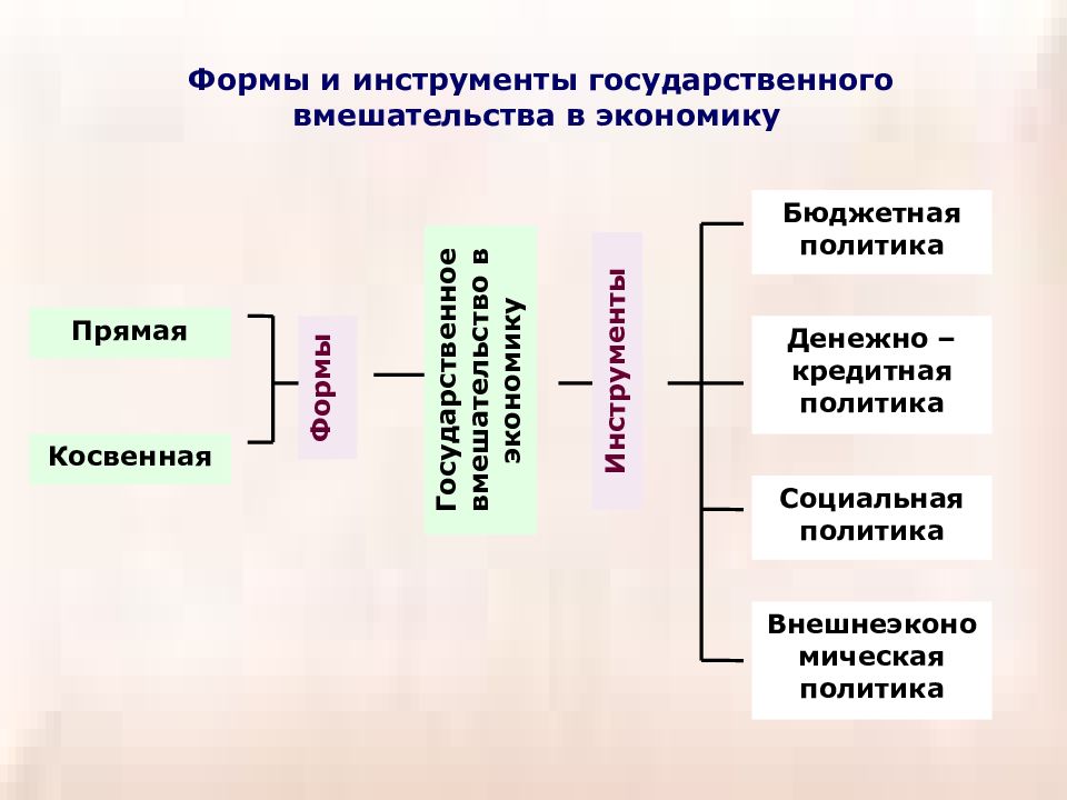 Как развивалось государственное вмешательство в экономику в 50 70 ответы план текста