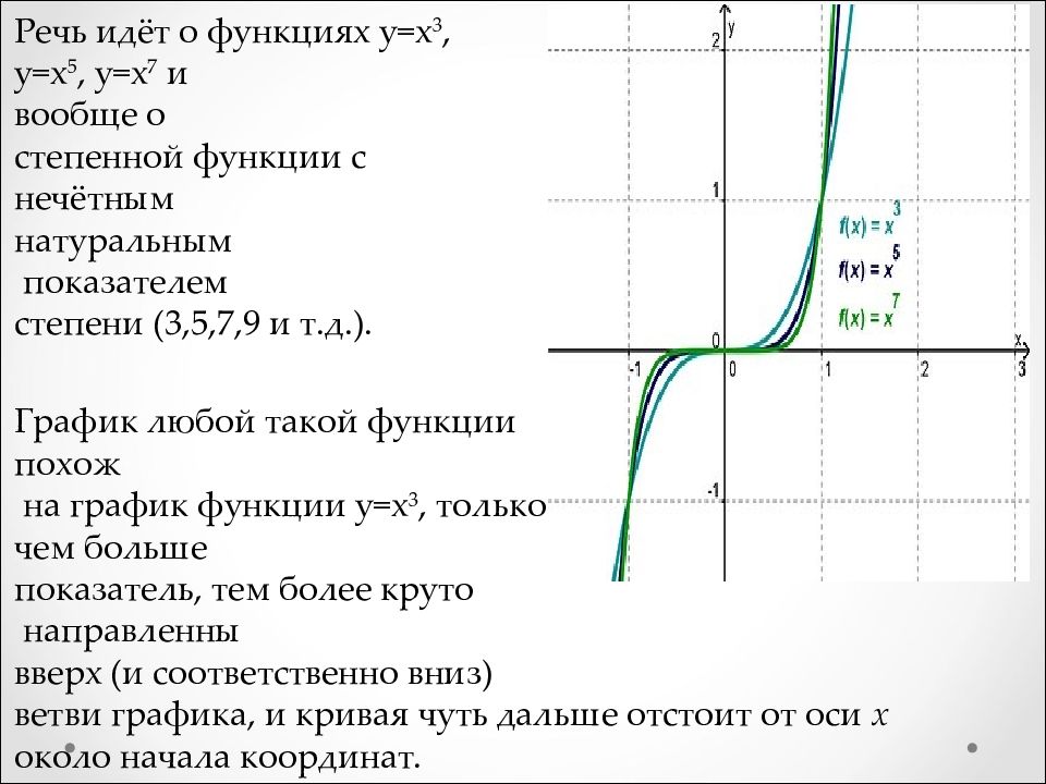 Функция у 9х 3. График степенной функции y=x^2. График функции y=x^2n-1. Y=|X-2|+|X+3| степенная функция. Степенные функции y=x3.