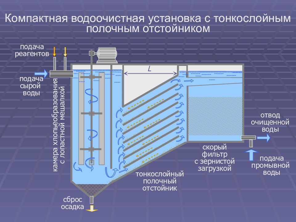 Промывка осадков. Пластинчатый отстойник схема. Тонкослойные модули для очистных сооружений. Радиальные отстойники-усреднители схема очистки сточных вод. Тонкослойные отстойники для очистки сточных вод.