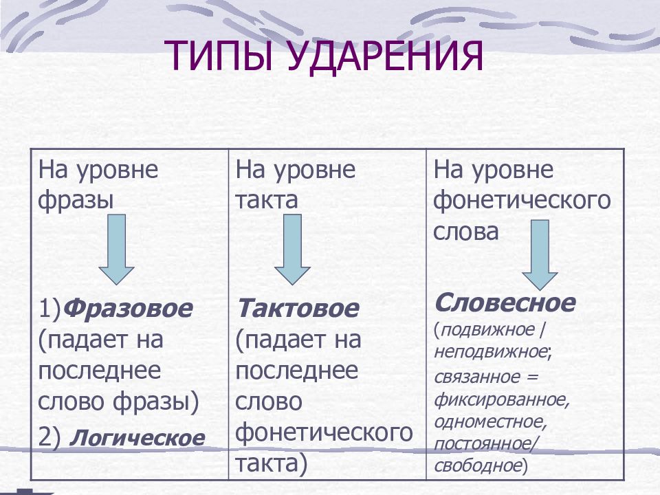 Разновидности вариантов. Типы ударения. Типы ударения в русском языке. Виды ударений словесное логическое фразовое. Фразовое тактовое логическое ударение.