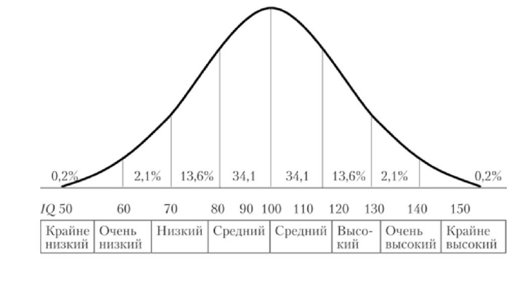 Методика уровень интеллекта