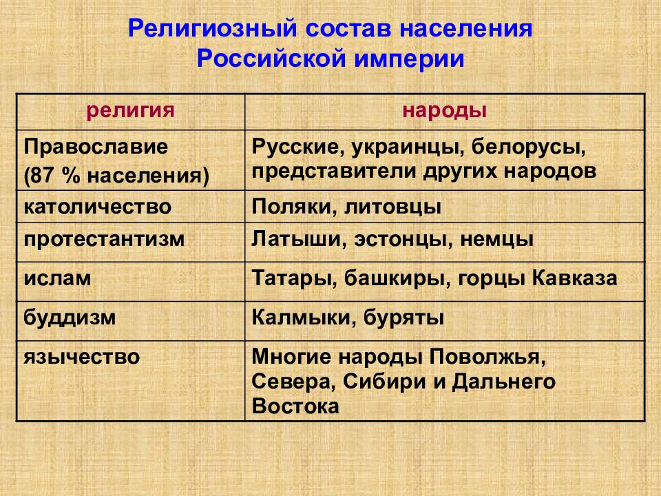 Вероисповедание русских. Верования народов религия народы Православие. Религиозный состав Российской империи. Религиозный состав населения Российской империи. Население России на рубеже 18 19 века.