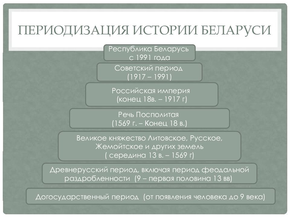 История государственности беларуси. Периодизация истории Беларуси. Этапы истории Беларуси. Историческая периодизация. Периоды развития истории.