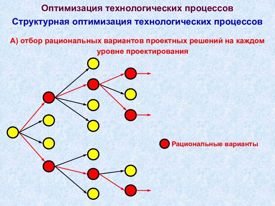 Оптимальный технологический процесс. Оптимизация технологических процессов. Структурная оптимизация. Структурная оптимизация технологических процессов. Алгоритм оптимизации технологического процесса.