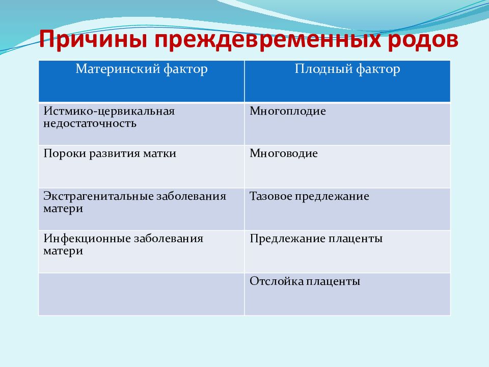 План ведения родов при угрозе преждевременных родов