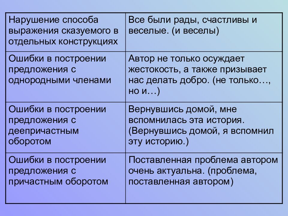 Простое глагольное сказуемое примеры. Предложение по схеме подлежащее сказуемое. Я буду рад с вами встретиться сказуемое. Предложение к схеме подлежащее сказуемое и сказуемое. Типы сказуемых презентация.