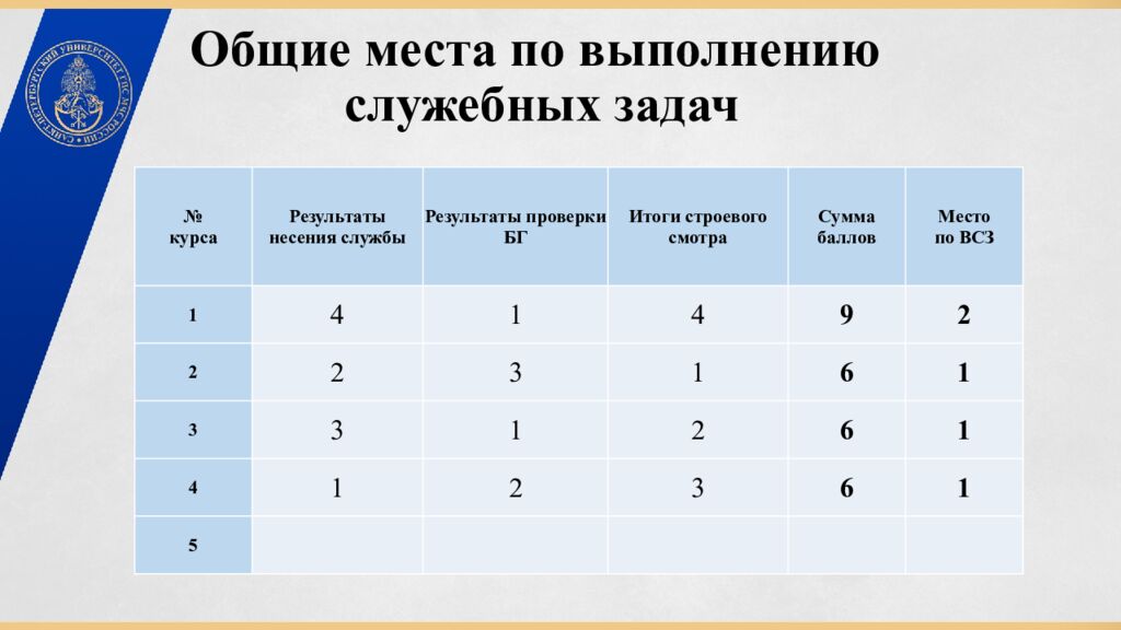Общие места по выполнению служебных задач
