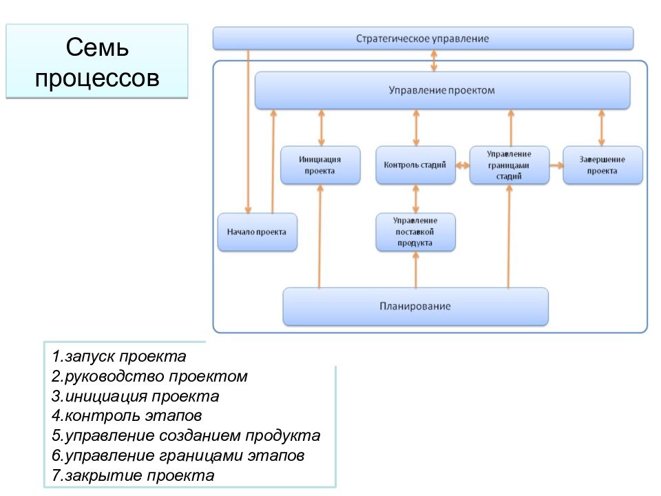 7 процесс. Запуск проекта инициация проекта управление границами этапов. Создание и управление продуктом. Проектный менеджмент переподготовка. Семь этапов управленческого.