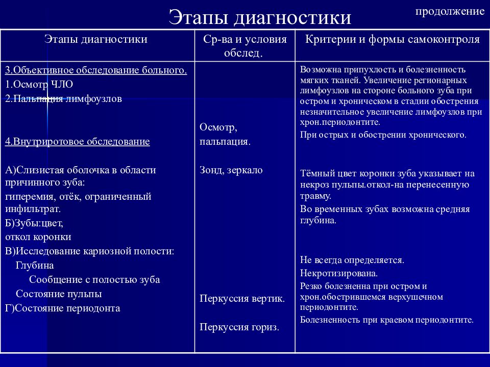 Периодонтит план лечения