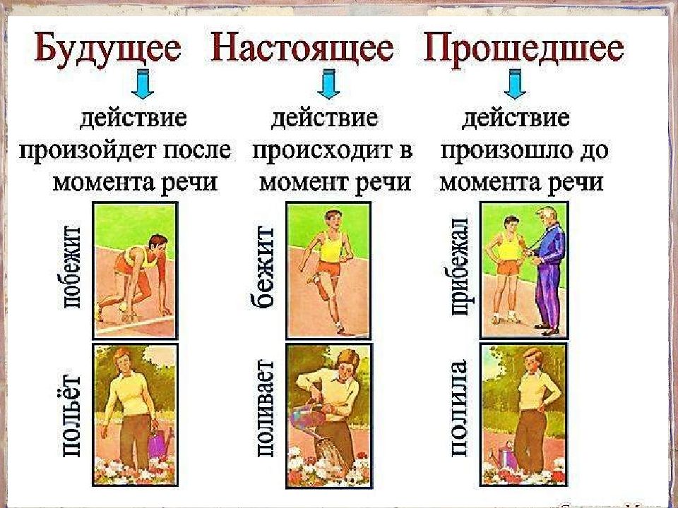 Презентация будущее время глагола 5 класс фгос ладыженская