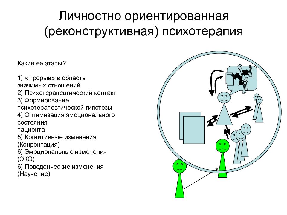 Лорпт психотерапия схема