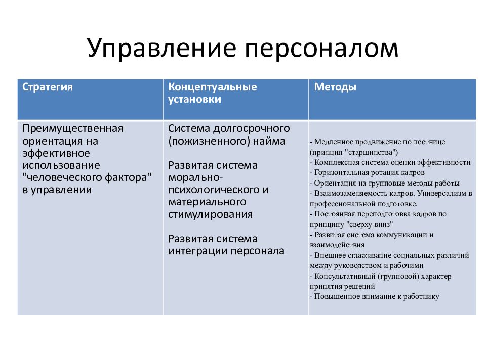 Преимущественно ориентация. Модели управления персоналом. Японская модель управления персоналом. Особенности управления персоналом. Характеристика управления персоналом.