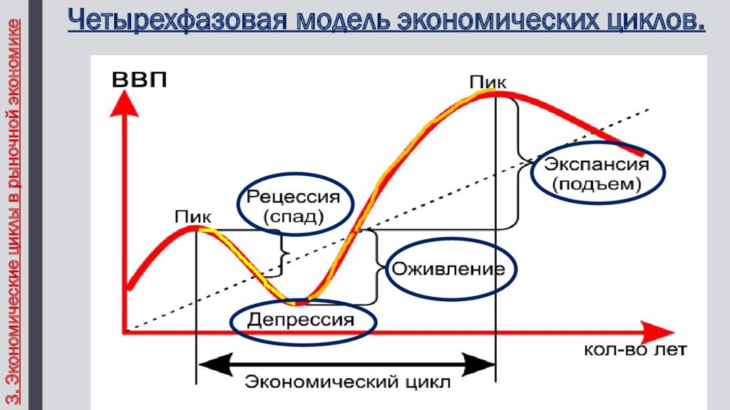 Циклы рыночной экономики. Причины экономических циклов. Экономический цикл картинки для презентации. Депрессия экономического цикла.