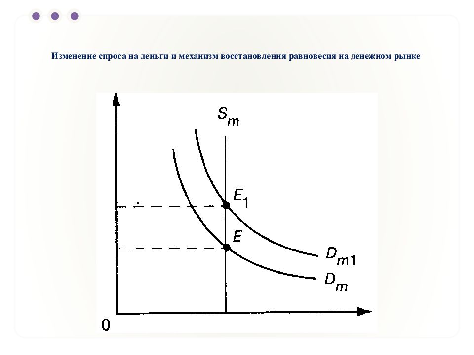 Изменения предложения денег