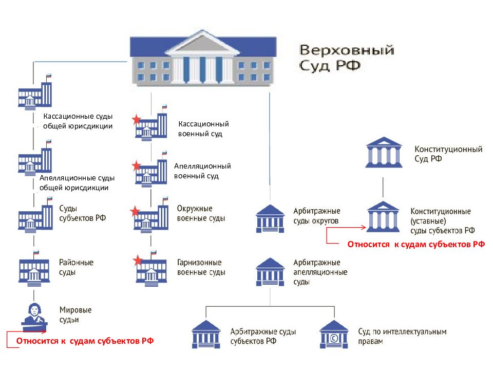 Презентация на тему судебная система рф