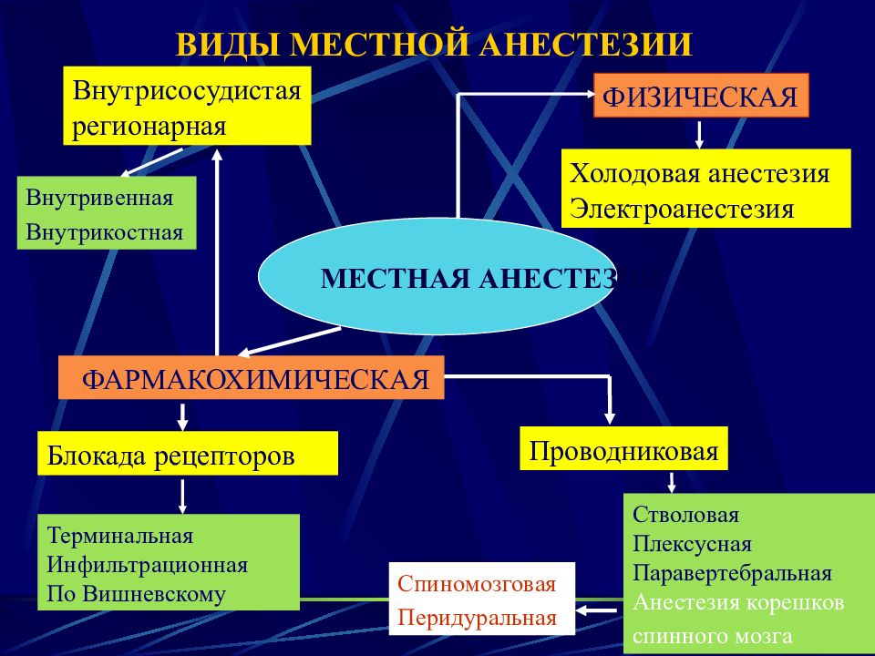 Что значит местная анестезия. Виды местного обезболивания. Холодовая анестезия. Виды местной анестезии.