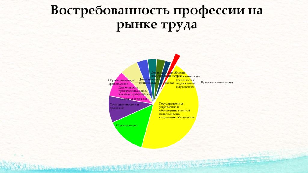 Потенциальные профессии. Востребованные профессии на рынке труда в России 2022. Какие профессии наиболее востребованы на рынке труда в РФ. Востребованность профессии. График востребованных профессий.