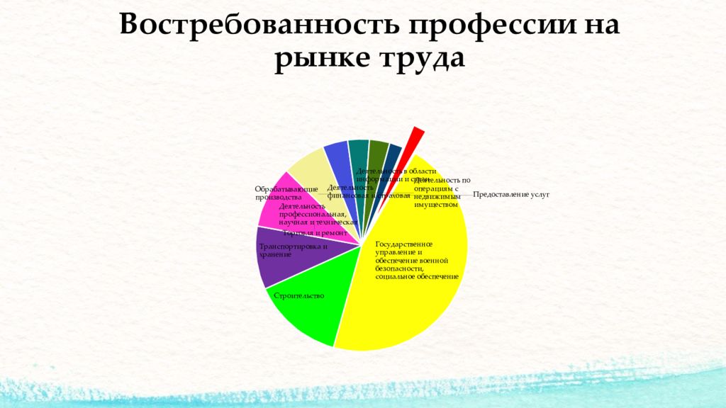 Каков самый. Востребованность профессии финансист на рынке труда. Диаграмма востребованных профессий в России. Рынок востребованных профессий. Самые востребованные профессии диаграмма.