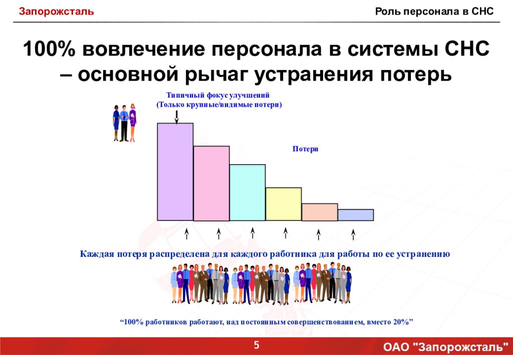 Роль кадров. Роль персонала. Запорожсталь отдел развития персонала печать. Запорожсталь презентация. Запорожсталь электронный список акционеров.