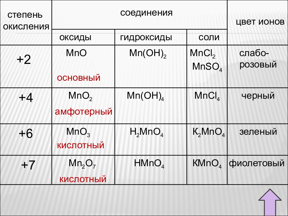 Формулы гидроксиды солей. Степени окисления марганца. Основные степени окисления марганца. Степени окисления марганца в соединениях. Оксид марганца 4 степень окисления.