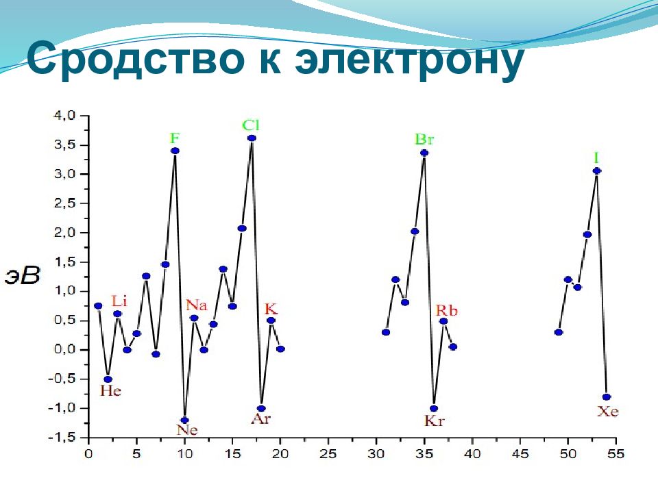 Энергия ионизации кальция. Энергия сродства к электрону таблица. Энергия сродства к электрону. Сродство атома к электрону. Энергия сродства к электрону фтора.