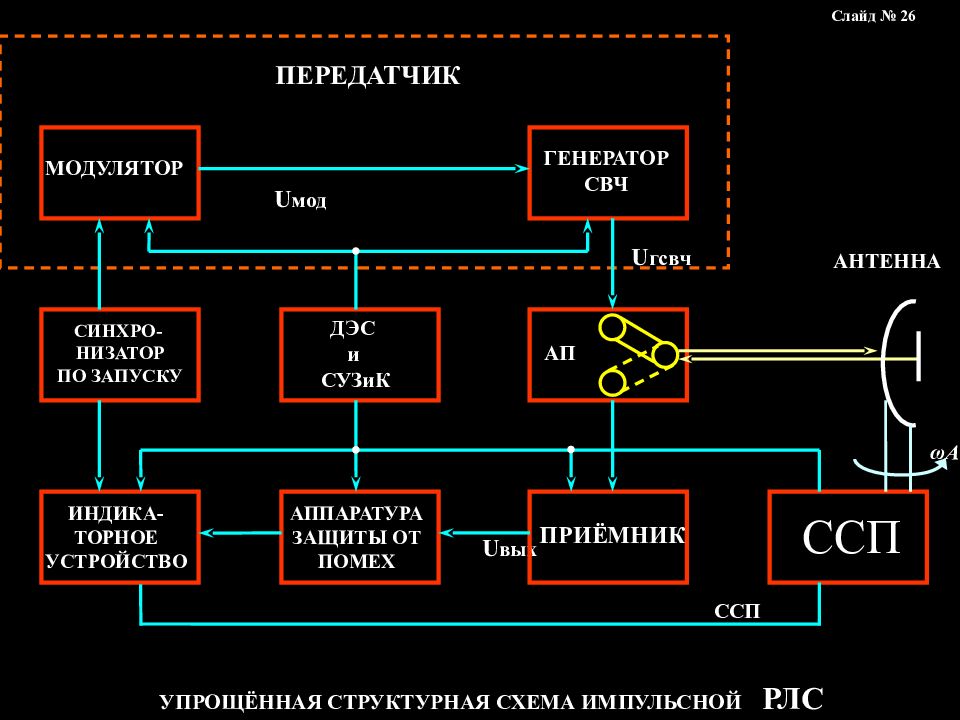 Передающие устройства. Структурная схема приемного устройства РЛС. Функциональная схема приемника РЛС. Структурная схема импульсной РЛС. Структурная схема РЛС обнаружения.