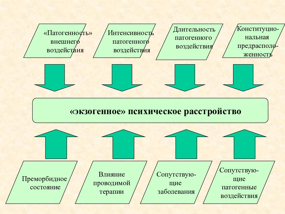 Основные этапы понятия. Экзогенные психические расстройства. Нозогении классификация. Этапы развития ХТБС. Основные этапы развития университета.