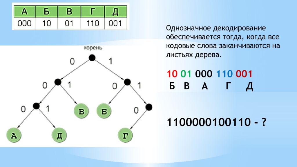 Кодирование условие фано. Однозначное декодирование. Дерево однозначного декодирования. Декодирование условие ФАНО. Однозначное декодирование условие ФАНО.